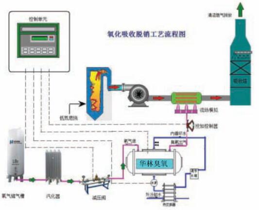 35KG煙氣脫硫脫硝大型臭氧發(fā)生器2.jpg